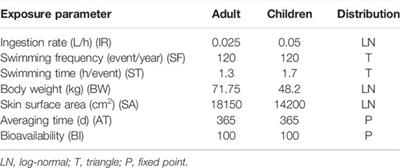 Chemometric Optimization of Solid-Phase Extraction Followed by Liquid Chromatography-Tandem Mass Spectrometry and Probabilistic Risk Assessment of Ultraviolet Filters in an Urban Recreational Lake